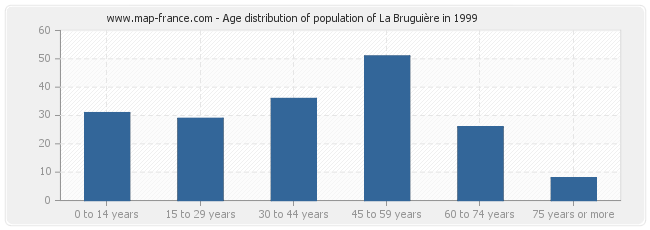 Age distribution of population of La Bruguière in 1999